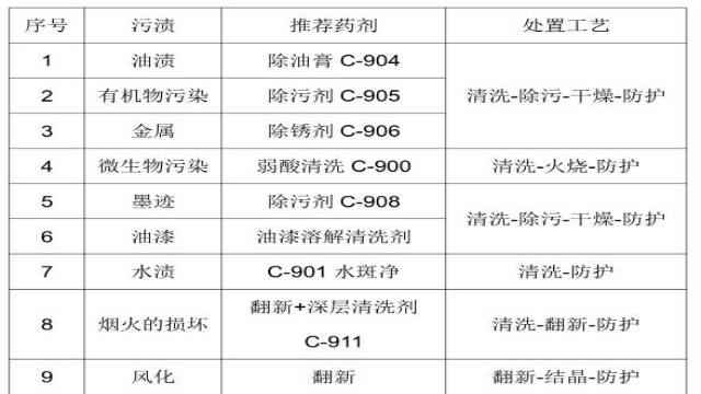 人造花崗巖石材養護常用藥劑