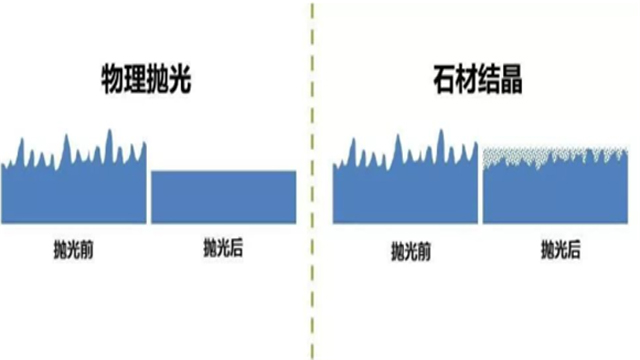 石材物理抛光与石材化学抛光